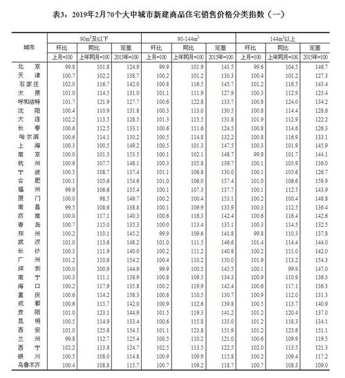解讀2019年2月70城房價數據 穩中有變，行業分化加劇